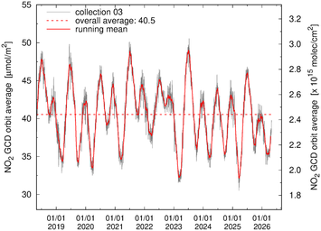 Average GCD value evolution