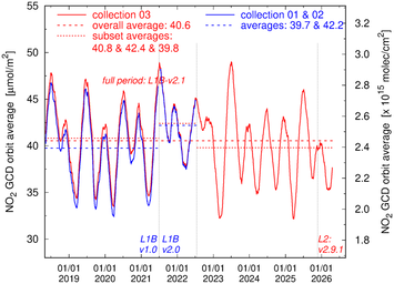 Average GCD value evolution