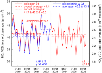 Average total VCD evolution