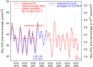 Average stratospheric VCD evolution