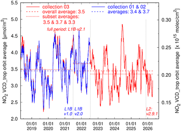 Average tropospheric VCD evolution