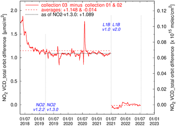 Average total VCD difference