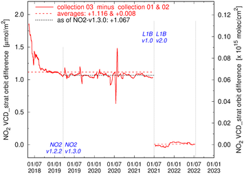 Average stratospheric VCD difference
