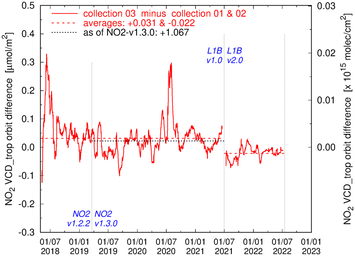 Average tropospheric VCD difference