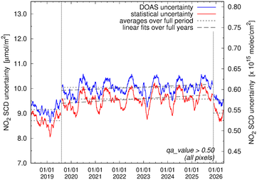 SCD and DOAS uncertainty all pixels