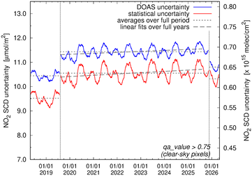 SCD and DOAS uncertainty clear-sky pixels
