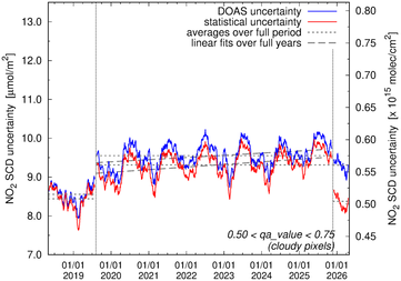 SCD and DOAS uncertainty cloudy pixels