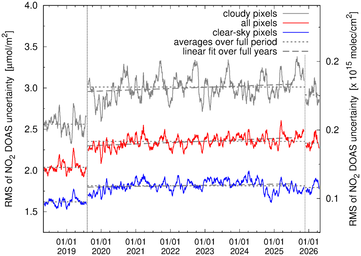RMS of DOAS uncertainty