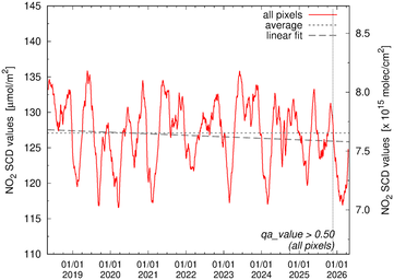 SCD values all pixels