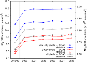 yearly averaged SCD and DOAS uncertainty cloudy pixels, absolute