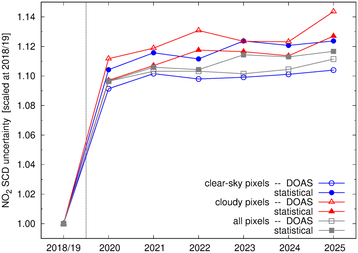yearly averaged SCD and DOAS uncertainty cloudy pixels, relative