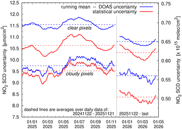 SCD and DOAS uncertainty cloudy pixels