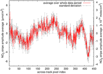 Stripe amplitude time average per row