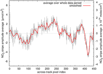 Stripe amplitude time average per row