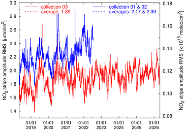Stripe amplitude RMS evolution