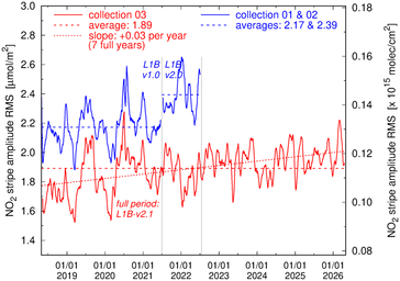 Stripe amplitude RMS evolution
