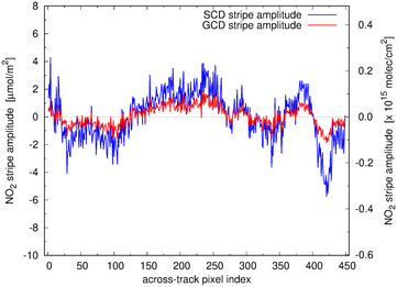 Stripe amplitude example