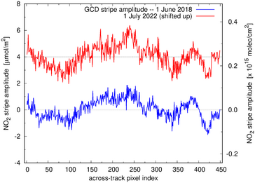 Stripe amplitude example