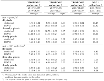 SCD and DOAS uncertainty table