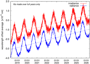 Wavelength offset evolution