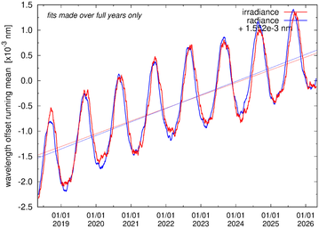 Wavelength offset evolution
