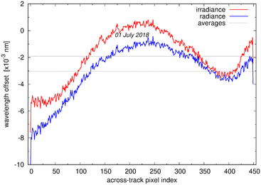 Wavelength offset example