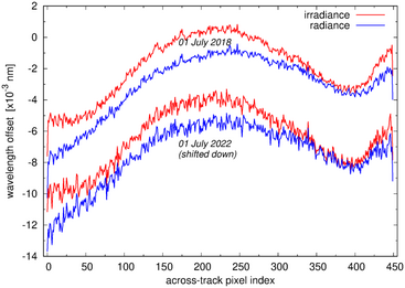 Wavelength offset example