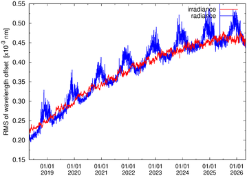 Wavelength offset RMS evolution