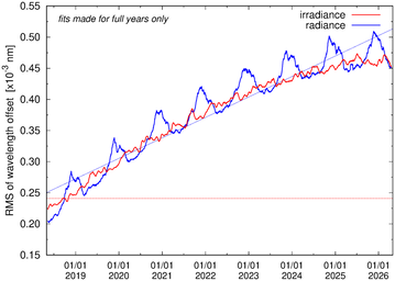 Wavelength offset RMS evolution running mean