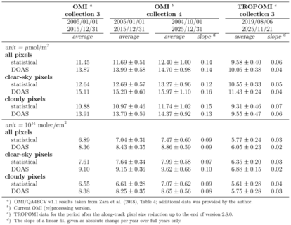 SCD and DOAS uncertainty table
