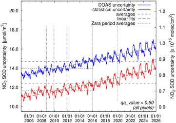 SCD and DOAS uncertainty all pixels