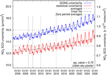 SCD and DOAS uncertainty clear-sky pixels