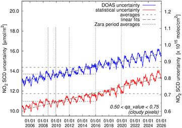 SCD and DOAS uncertainty cloudy pixels