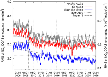 RMS of DOAS uncertainty