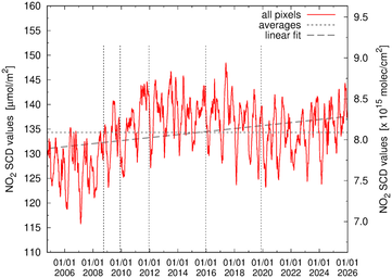 SCD values all pixels