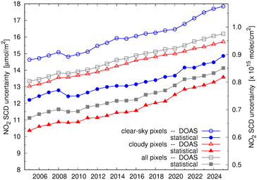 yearly averaged SCD and DOAS uncertainty cloudy pixels, absolute