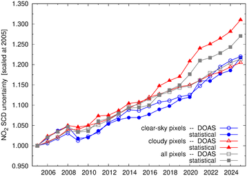 yearly averaged SCD and DOAS uncertainty cloudy pixels, relative