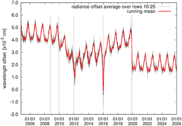 Wavelength offset evolution