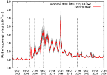 Wavelength offset evolution