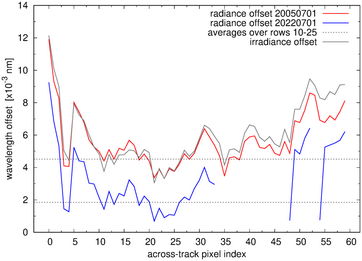 Wavelength offset example
