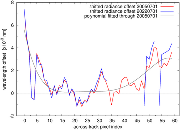 Wavelength offset example