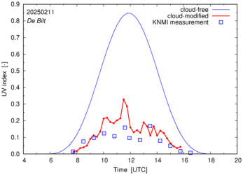 UV index comparison with RIVM data