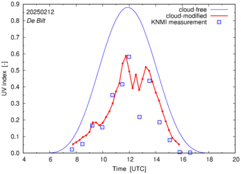 UV index comparison with RIVM data