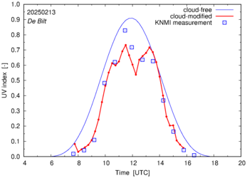 UV index comparison with RIVM data