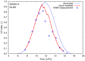 UV index comparison with RIVM data