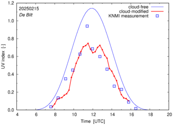 UV index comparison with RIVM data