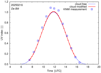 UV index comparison with RIVM data