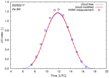 UV index comparison with RIVM data