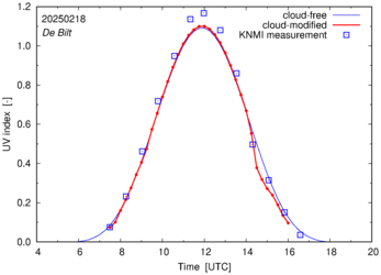 UV index comparison with RIVM data