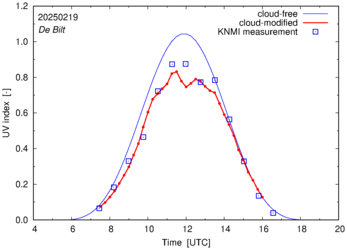 UV index comparison with RIVM data